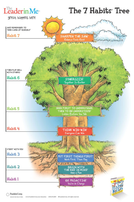 The 7 Habit Tree The 7 Habit Tree